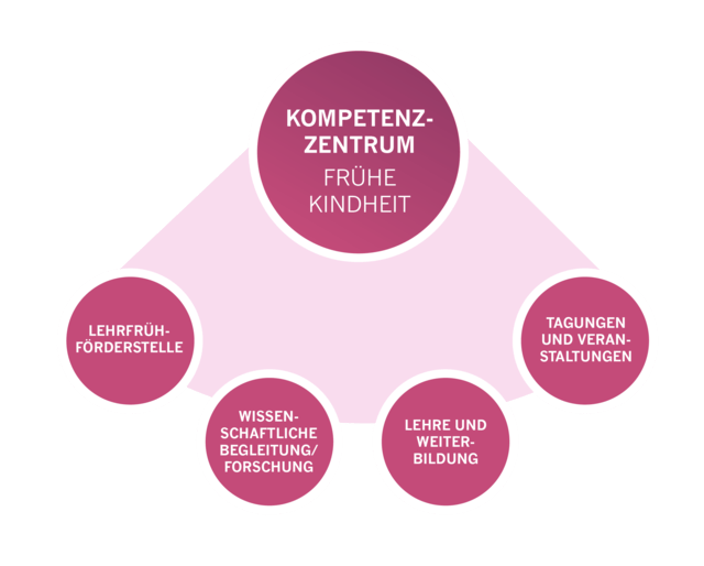 The picture shows a diagram of the "Early Childhood" competence centre with four main areas grouped around a central circle. The central circle bears the inscription "Early Childhood Competence Centre". The four outer circles are: "Early childhood teaching centre", "Scientific support/research", "Teaching and further education" and "Conferences and events". The circles are connected to each other and symbolise the different fields of activity of the centre.