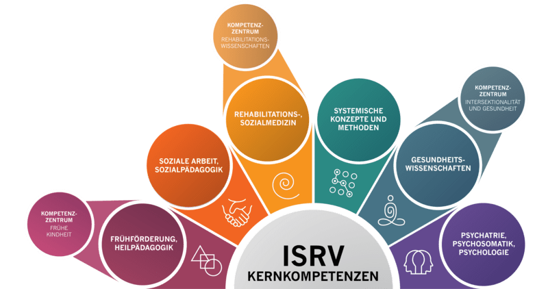 The graphic shows the core competences of the ISRV Institute. At the centre is the term "ISRV core competencies", surrounded by six areas: "Early intervention, curative education", "Social work, social pedagogy", "Rehabilitation, social medicine", "Systemic concepts and methods", "Health sciences" and "Psychiatry, psychosomatics, psychology". In addition, the competencies "Competence Centre Early Childhood", "Competence Centre Rehabilitation Sciences" and "Competence Centre Intersectionality and Health" are highlighted.