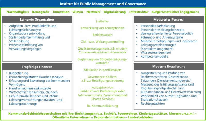 Das Diagramm des Instituts für Public Management und Governance zeigt vier strategische Themenfelder: "Lernende Organisation", "Tragfähige Finanzen", "Motiviertes Personal" und "Moderne Regulierung", jeweils mit mehreren spezifischen Stichpunkten zu den Projekten und Initiativen des Instituts. Das Diagramm stellt den Fokus des Instituts auf Nachhaltigkeit, Innovation, Werte, Inklusion, Digitalisierung und bürgerliches Engagement dar.