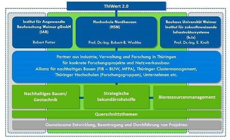 Das Schaubild zeigt den Aufbau des Projekts ThiWert 2.0 mit drei zentralen Partnerinstitutionen: Institut für Angewandte Bauforschung Weimar (IAB), Hochschule Nordhausen (HSN) und Bauhaus Universität Weimar (Institut für zukunftsweisende Infrastruktursysteme). Darunter sind Partner aus Industrie, Verwaltung und Forschung in Thüringen aufgeführt. Drei thematische Säulen bilden den Kern: „Nachhaltiges Bauen/Geotechnik“, „Strategische Sekundärrohstoffe“ und „Bioressourcenmanagement“. Ergänzt wird dies durch „Querschnittsthemen“ sowie den Hinweis auf gemeinsame Projektentwicklung und -durchführung.