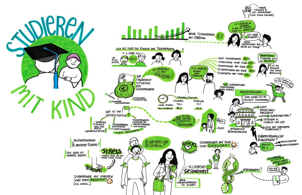 Eine bunte Infografik mit dem Titel „Studieren mit Kind“ zeigt Statistiken und Aussagen zur Lebenssituation von Studierenden mit Kind, z. B. zum Alter der Kinder, finanziellen Herausforderungen, Wohnsituation, Studienbelastung, Glücksempfinden, Gesundheit und Auswahlkriterien der Hochschule. Das Bild enthält handgezeichnete Figuren und Symbole in Grün und Schwarz mit Texten und Diagrammen.