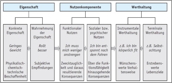 „Schaubild mit drei Hauptbereichen: Eigenschaft, Nutzenkomponente und Werthaltung. Unter ‚Eigenschaft‘ stehen die konkreten Eigenschaften (z. B. geringes Gewicht, physikalisch-chemisch-technische Beschaffenheit) sowie die Wahrnehmung der Eigenschaft (z. B. rollt besser, subjektive Empfindungen). Unter ‚Nutzenkomponente‘ werden funktionaler Nutzen (z. B. weniger Anstrengung, Zweckmäßigkeit und daraus resultierende Konsequenzen) sowie sozialer bzw. psychischer Nutzen (z. B. Spaß am Fahren, über die Funktion hinausgehende Konsequenzen) dargestellt. Unter ‚Werthaltung‘ sind instrumentale Werthaltung (z. B. körperlich fit sein, gewünschte Verhaltensweisen) und terminale Werthaltung (z. B. Selbstachtung, angestrebte Lebensziele) aufgeführt. Die Bereiche sind hierarchisch miteinander verbunden.“