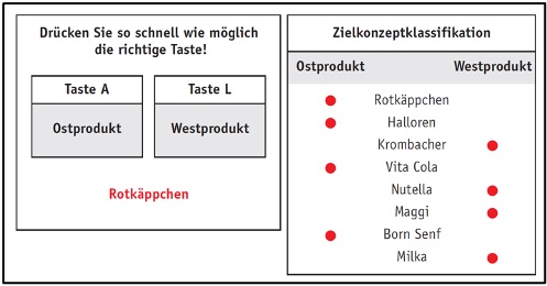 Schematic representation of a psychological allocation test (IAT) on the topic of East and West products with key assignment and classification list.left area (test interface): At the top is the instruction „Press the correct key as quickly as possible!“. Two key fields are defined below this: Button A for „East product“ and button L for „West product“. The word „Little Red Riding Hood“ appears in the centre as the current stimulus.right-hand area (target concept classification): A table assigns various brands: eastern products: Rotkäppchen, Halloren, Vita Cola, Born mustard. Western products: Krombacher, Nutella, Maggi, Milka.
