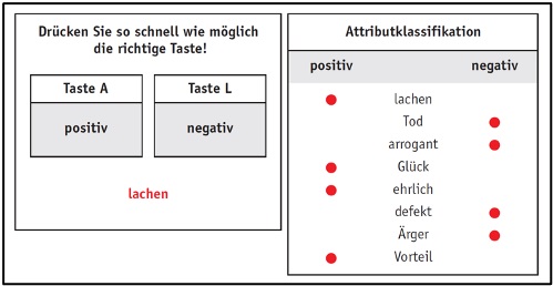 Schematic representation of a psychological allocation test (IAT) for the classification of positive and negative attributes with key assignment and word list.left area (test arrangement): Above two buttons is the instruction „Press the correct button as quickly as possible!“. Button A is assigned to the „positive“ category. Button L is assigned to the „negative“ category. The word „laugh“ is displayed in the centre as the current stimulus.