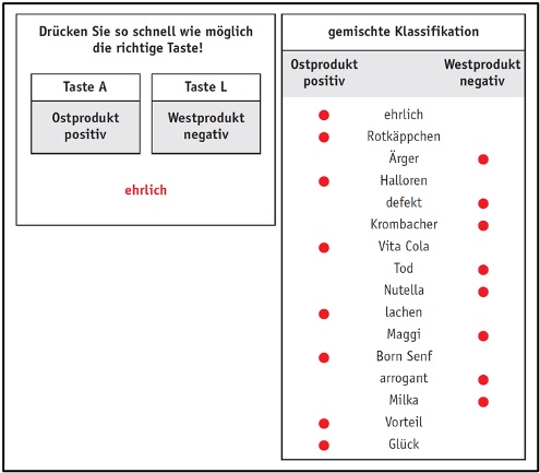 Illustration of an IAT test with combined classification: Eastern products/positive versus Western products/negative. test arrangement (left): The instruction requires a quick reaction to the displayed terms. Button A: Combined category „East product positive“. Button L: Combined category „Western product negative“. Stimulus word: „honest“ is displayed as the current term Mixed classification (right): The table shows the assignment of brands and attributes: Eastern product / positive: honest, Little Red Riding Hood, Halloren, Vita Cola, laugh, Born mustard, advantage, happiness. Western product / negative: annoyance, defective, Krombacher, death, Nutella, Maggi, arrogant, Milka.