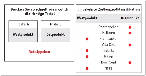 Illustration of the test with swapped button assignment for West and East products.left area (test interface): The assignment of the products to the buttons has been swapped compared to the first illustration: Button A: „Western product“ category. Button L: „Eastern product“ category. Red Riding Hood„ is displayed as the stimulus word in the right-hand area (reversed target concept classification): The table reflects the new key assignment: western product: Krombacher, Nutella, Maggi, Milka. Eastern product: Rotkäppchen, Halloren, Vita Cola, Born mustard.