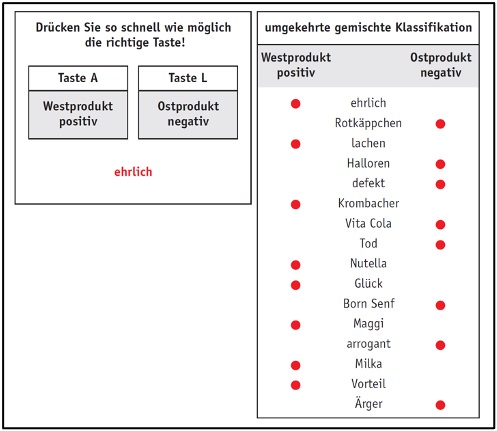 This figure represents the most complex phase in which the learned categories from the previous steps (Figures 3 and 4) are combined, but in a new, „reversed“ pairing: Reverse mixed classification with the pairing West product/positive versus East product/negative.left area (test arrangement): The subject sees the instruction „Press the correct button as soon as possible!“. Button A: Assigned to the combined category „Western product positive“. Button L: Assigned to the combined category „East product negative“. Stimulus word: „honest“ is displayed as the current term.right-hand area (table): The list shows the assignment of stimuli for this test phase: western product / positive: honest, laugh, Krombacher, Nutella, happiness, Maggi, Milka, advantage. Eastern product / negative: Little Red Riding Hood, Halloren, defective, Vita Cola, death, Born mustard, arrogant, trouble