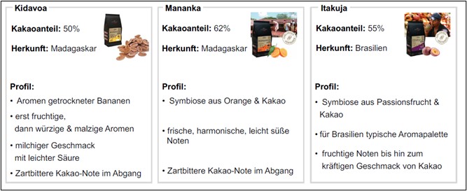 Drei Produktkarten für die Kakaosorten Kidavoa, Mananka und Itakuja mit Angaben zu Herkunft, Kakaoanteil und sensorischem Geschmacksprofil.
Die Informationen sind in drei vertikalen Spalten unterteilt:
Spalte 1: Kidavoa
• Kakaoanteil: 50 %
• Herkunft: Madagaskar
• Profil: Aromen getrockneter Bananen; erst fruchtige, dann würzige und malzige Aromen; milchiger Geschmack mit leichter Säure; zartbittere Kakao-Note im Abgang.
• Abbildung: Eine dunkle Kakaopackung neben einem Haufen kleiner Schokoladentaler.
Spalte 2: Mananka
• Kakaoanteil: 62 %
• Herkunft: Madagaskar
• Profil: Symbiose aus Orange und Kakao; frische, harmonische, leicht süße Noten; zartbittere Kakao-Note im Abgang.
• Abbildung: Die Produktpackung neben zwei Orangenscheiben.
Spalte 3: Itakuja
• Kakaoanteil: 55 %
• Herkunft: Brasilien
• Profil: Symbiose aus Passionsfrucht und Kakao; für Brasilien typische Aromapalette; fruchtige Noten bis hin zum kräftigen Geschmack von Kakao.
• Abbildung: Die Produktpackung neben zwei aufgeschnittenen Passionsfrüchten.