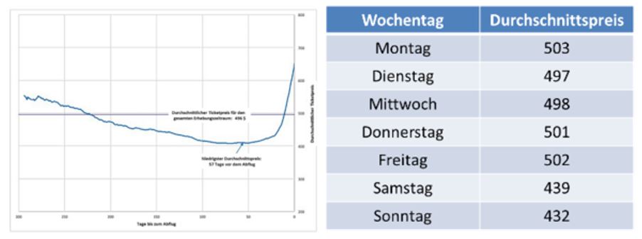 Zweiteilige Darstellung zur Ticketpreisentwicklung: Ein Liniendiagramm zeigt den Preisverlauf in Abhängigkeit von den Tagen bis zum Abflug, daneben listet eine Tabelle die Durchschnittspreise pro Wochentag auf.
Im Liniendiagramm: Die x-Achse zeigt die „Tage bis zum Abflug“ (von 300 bis 0), die y-Achse den „Durchschnittlichen Ticketpreis“. Der Preis sinkt von etwa 550 $ bei 300 Tagen stetig ab, erreicht seinen Tiefpunkt etwa zwei Monate vor Abflug und steigt in den letzten Tagen vor dem Flug extrem steil auf über 600 $ an. Eine horizontale Linie markiert den „Durchschnittlichen Ticketpreis für den gesamten Erhebungszeitraum: 496 $“. Ein Pfeil markiert den „Niedrigsten Durchschnittspreis: 57 Tage vor dem Abflug“.
In der Tabelle „Wochentag / Durchschnittspreis“ Die Tabelle führt die preislichen Unterschiede je nach Wochentag auf: Montag: 503 / Dienstag: 497 / Mittwoch: 498 / Donnerstag: 501/ Freitag: 502 / Samstag: 439 / Sonntag: 432
