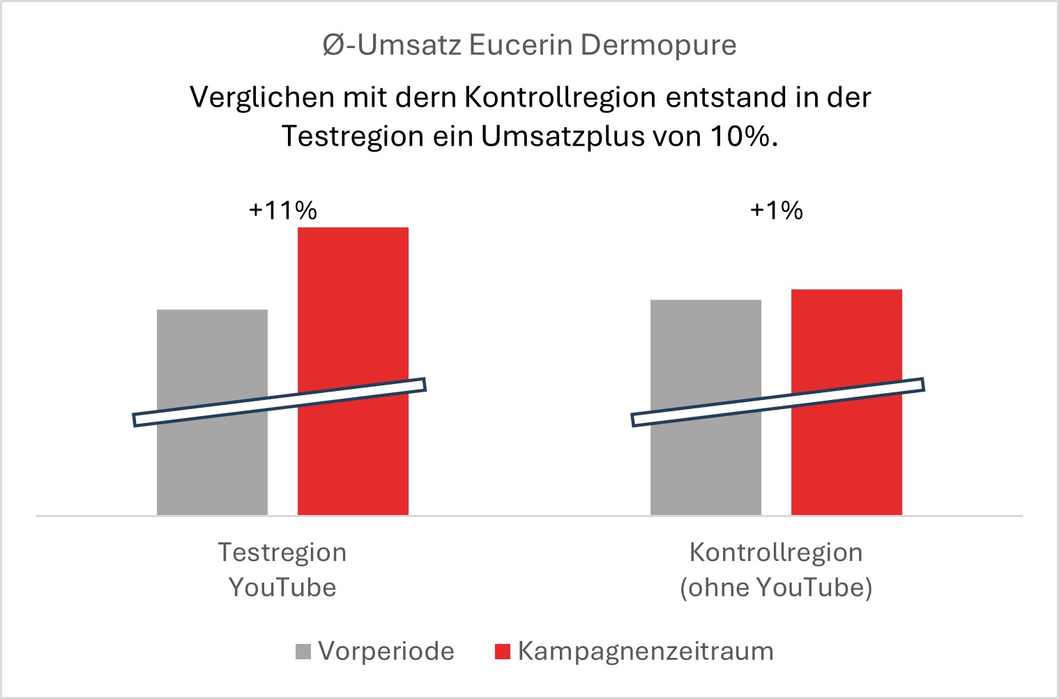 The chart compares the previous period (grey) with the campaign period (red). In the test region with YouTube advertising, revenue increased by +11 %. In the control region without YouTube advertising, the increase was only +1 %. The text above confirms a relative increase of 10 % for the test region
