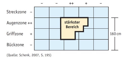 Schematische Darstellung der Regalzonen (Bück-, Griff-, Augen- und Streckzone) mit Kennzeichnung des umsatzstärksten Bereichs auf Augen- und Griffhöhe.