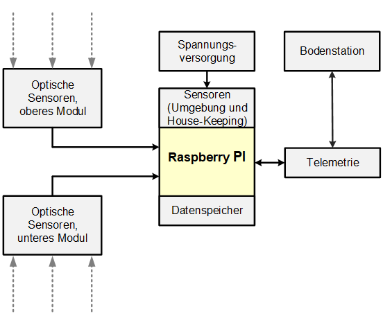 Blockdiagramm der technischen Systemstruktur des BEXUS-ALBEDO Experiments der Hochschule Nordhausen mit Sensoren, Datenverarbeitung und Kommunikationsmodulen